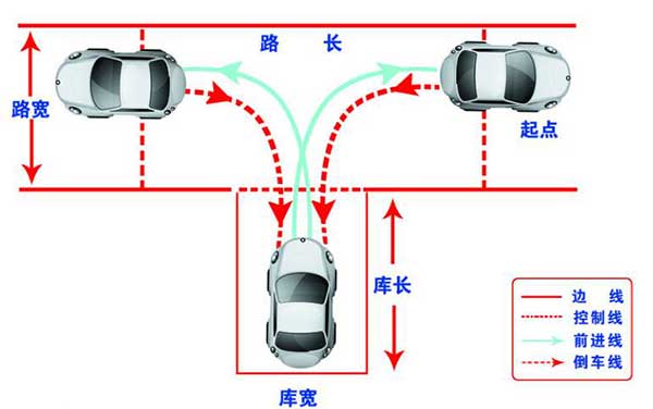 駕考科目二，這6個步驟你都做到了嗎？